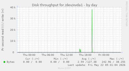 Disk throughput for /dev/xvda1