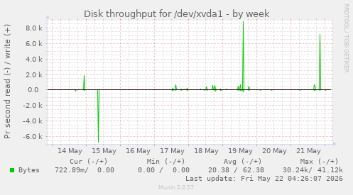 Disk throughput for /dev/xvda1