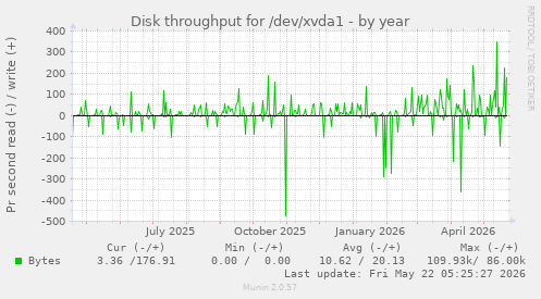 yearly graph