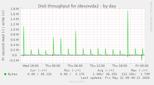 Disk throughput for /dev/xvda2