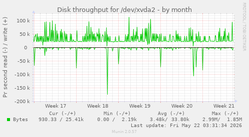monthly graph
