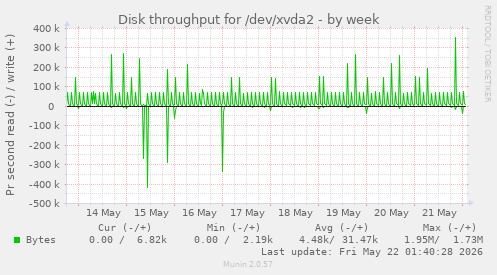Disk throughput for /dev/xvda2