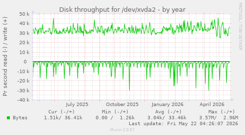 yearly graph