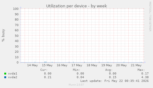 Utilization per device