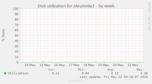 Disk utilization for /dev/xvda2