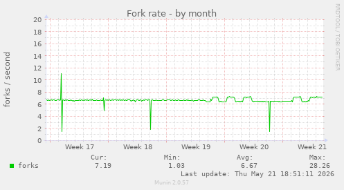Fork rate