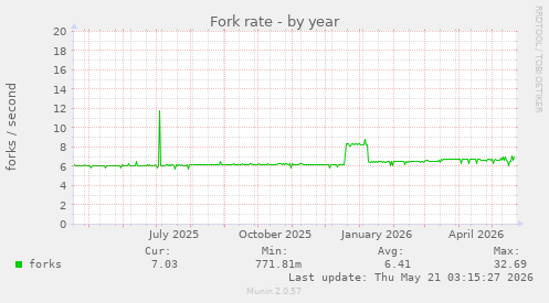 Fork rate