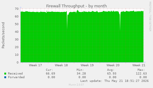 Firewall Throughput