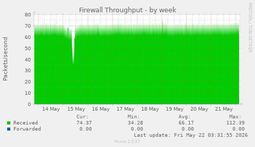 Firewall Throughput