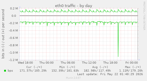 daily graph