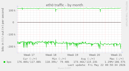 eth0 traffic