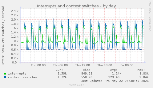 Interrupts and context switches