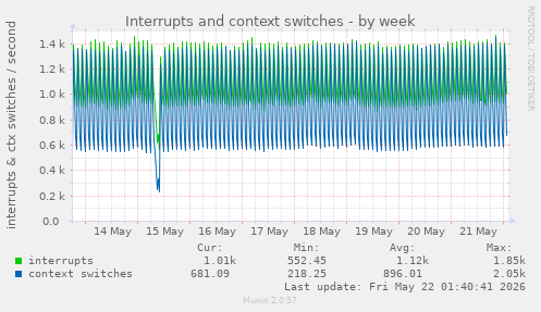 Interrupts and context switches