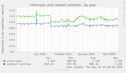 yearly graph