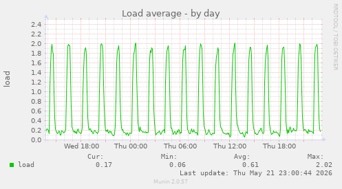 Load average