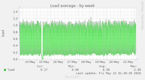 Load average