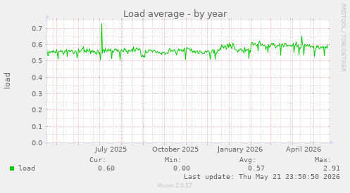 yearly graph