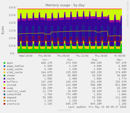 Memory usage