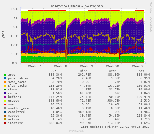 monthly graph