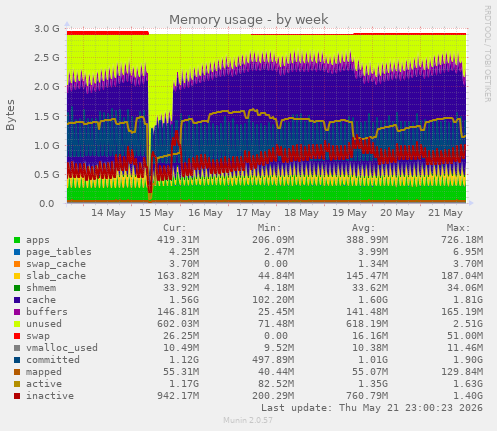Memory usage