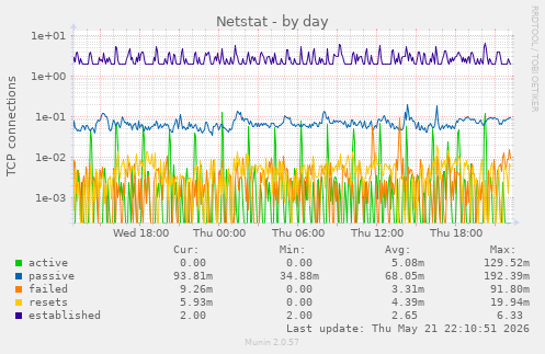 Netstat