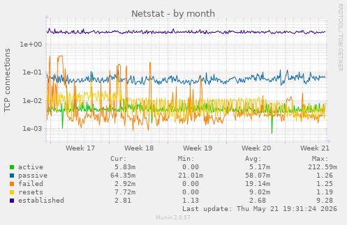 Netstat