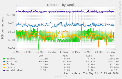 Netstat
