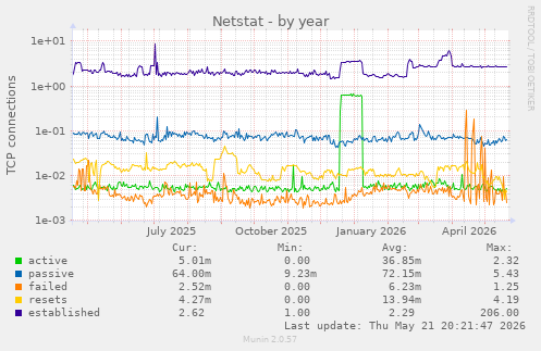 Netstat