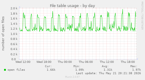 File table usage