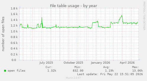 File table usage