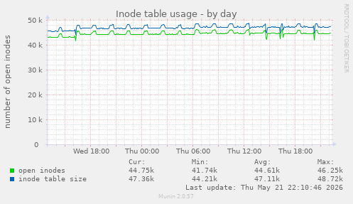 daily graph
