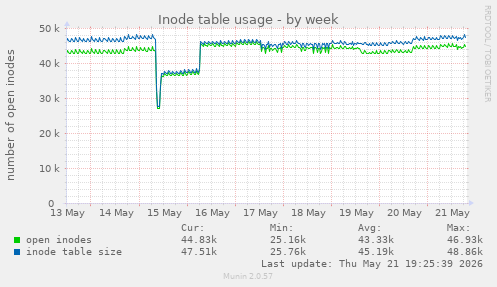 weekly graph