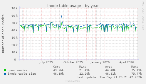 Inode table usage