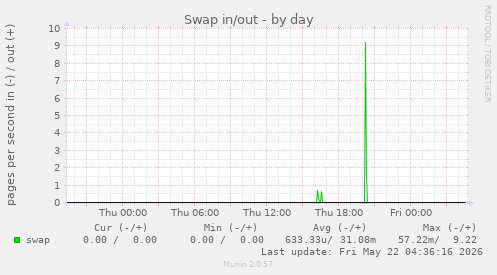 Swap in/out