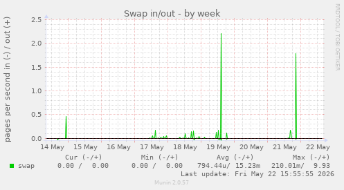 Swap in/out
