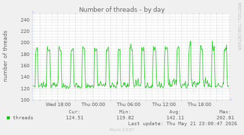Number of threads