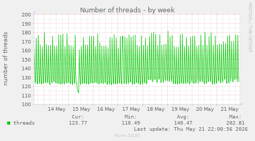 Number of threads