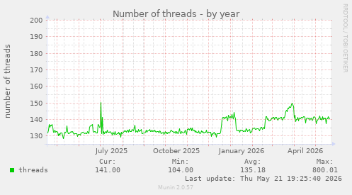 Number of threads