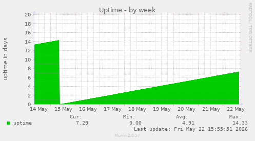 Uptime