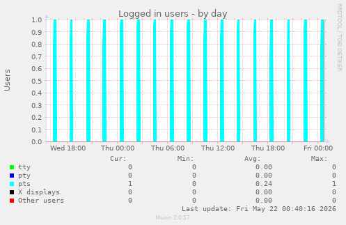 Logged in users