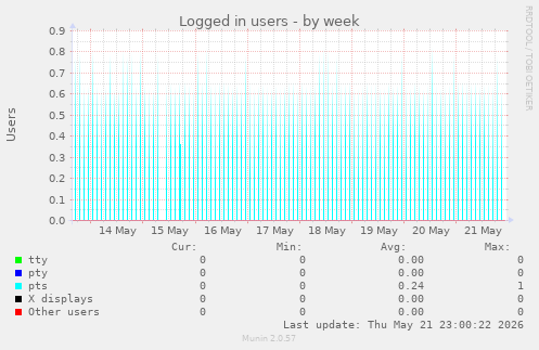 Logged in users