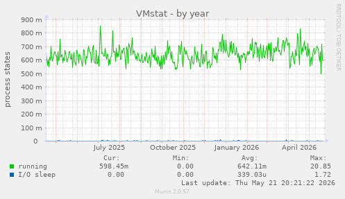 VMstat
