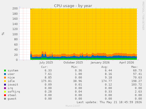 CPU usage