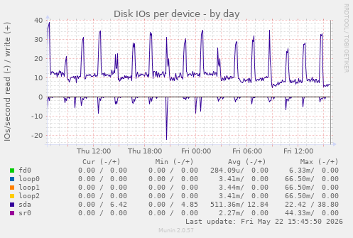 Disk IOs per device