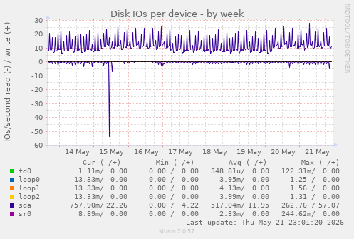 Disk IOs per device