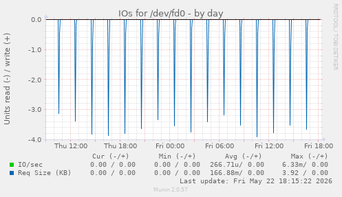 IOs for /dev/fd0
