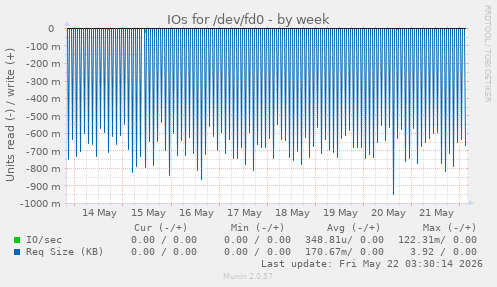 IOs for /dev/fd0