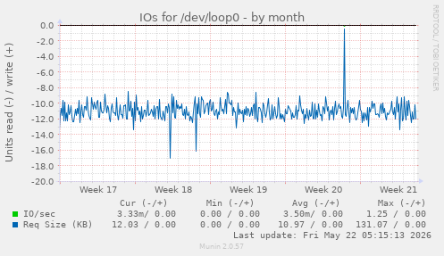 monthly graph