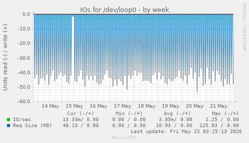 IOs for /dev/loop0