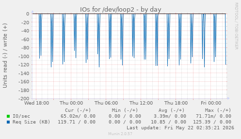 IOs for /dev/loop2